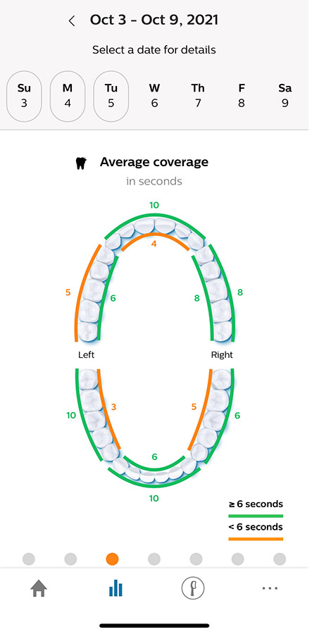 Screen shot of the Philips Sonicare App showing average brushing coverage in seconds.
